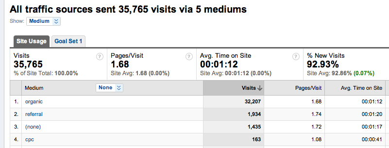 Google Analytics Medium Data Screen shot 2009-12-03 at 8.41.14 AM.png